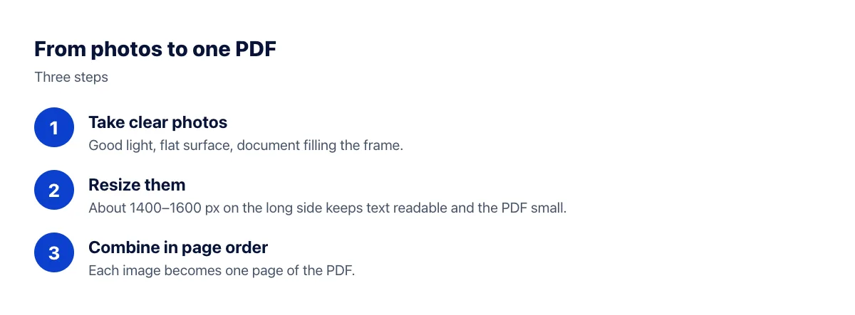 Three steps: take clear photos, resize them, then combine them into one PDF