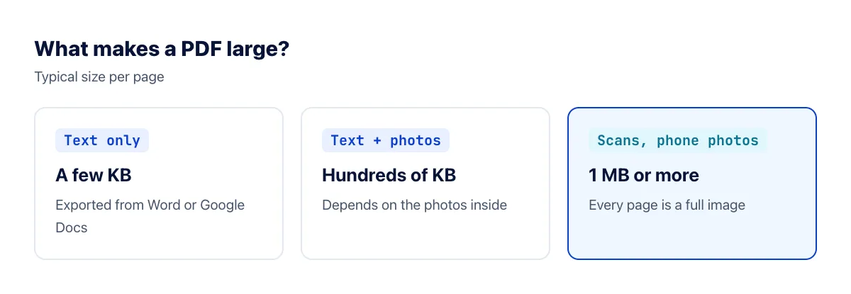 Text in a PDF takes a few KB per page; embedded images and scans take hundreds of KB or more