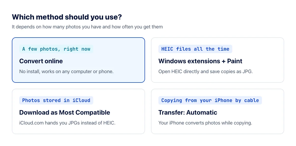 Which HEIC to JPG method to use, depending on how many photos you have and how often
