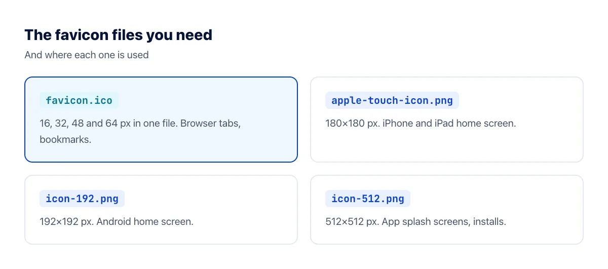 The favicon files a website needs and where each is used