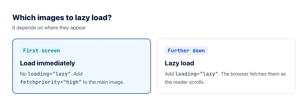 Images in the first screen should load eagerly with high priority; images further down should be lazy loaded
