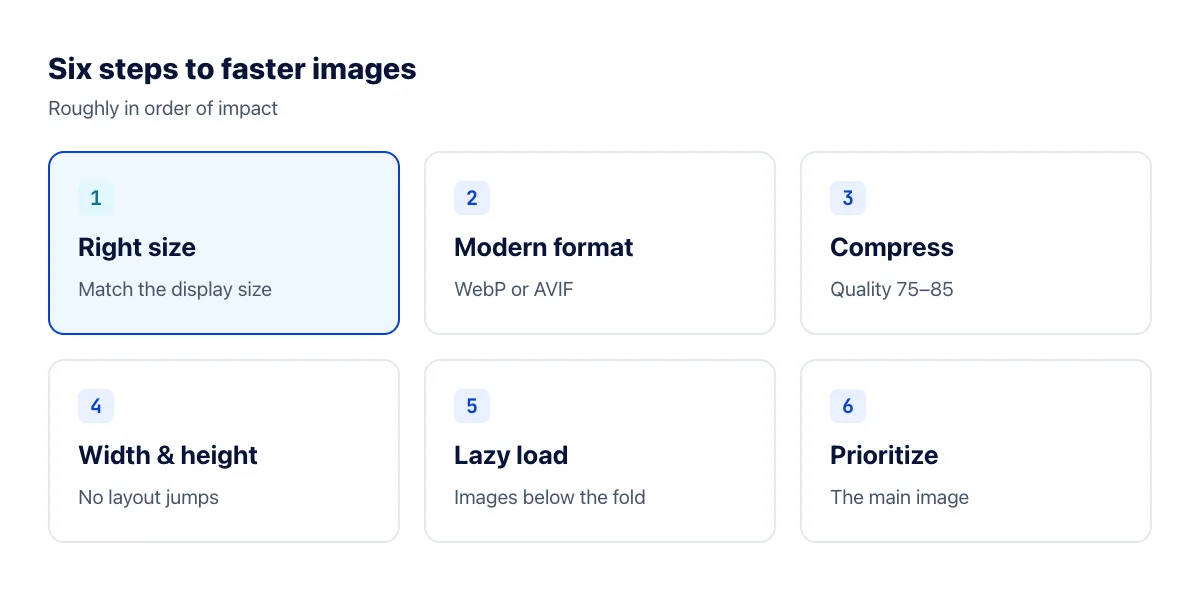 Six steps to optimize website images, from resizing to prioritizing the main image