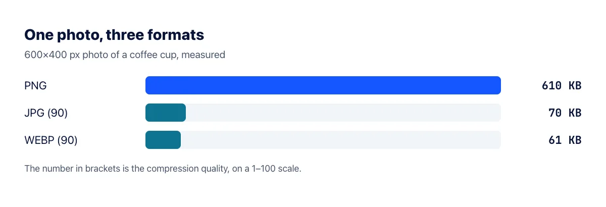 File size of the same 600×400 photo saved as PNG, JPG and WEBP