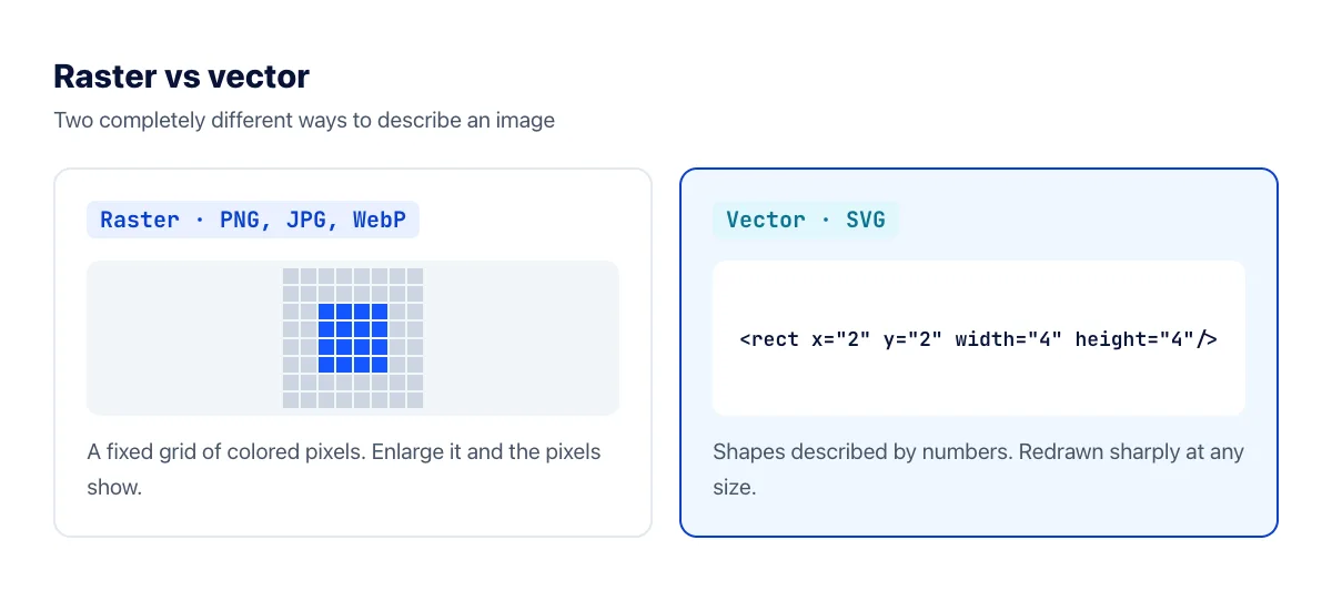 A raster image stores a grid of pixels; a vector image stores shapes described by math