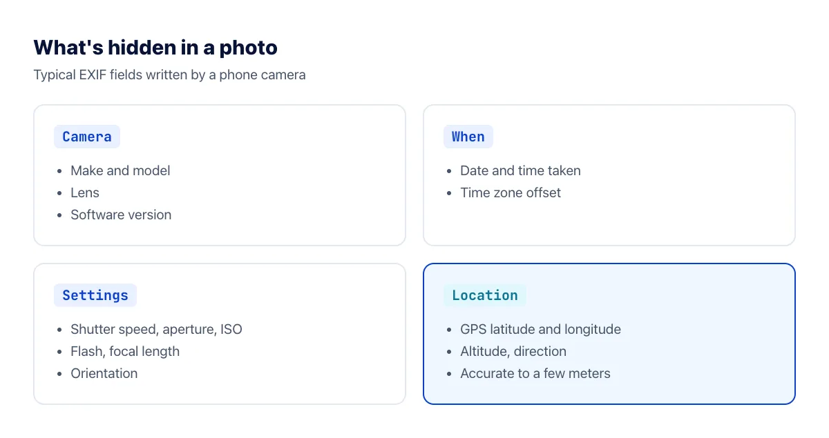 Typical EXIF fields stored in a phone photo: camera, date and time, settings and GPS location