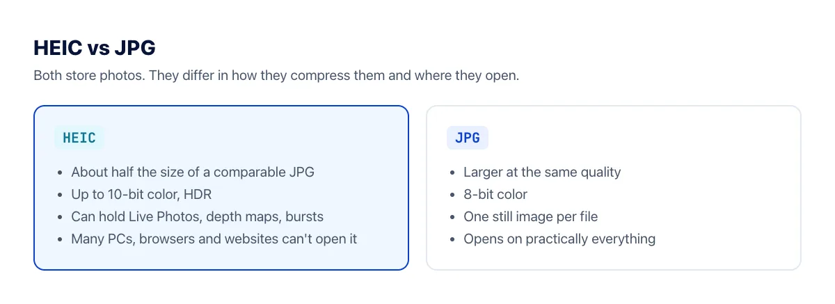 Comparison of HEIC and JPG: file size, color depth, extra data and compatibility