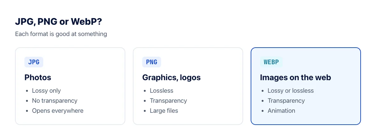 Feature comparison of JPG, PNG and WebP