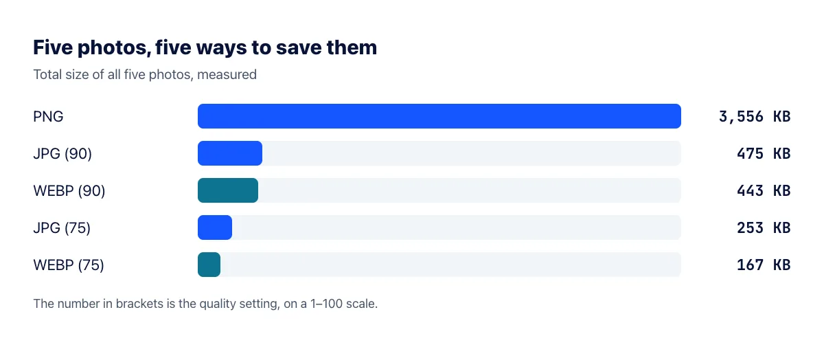 Total file size of five test photos saved as PNG, JPG and WebP at different quality settings